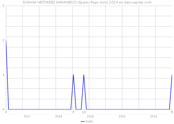 SUSANA NESTARES SAMANIEGO (Spain) Page visits 2024 
