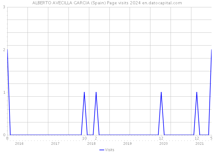 ALBERTO AVECILLA GARCIA (Spain) Page visits 2024 