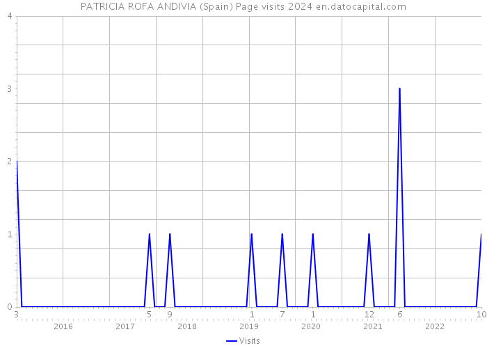 PATRICIA ROFA ANDIVIA (Spain) Page visits 2024 