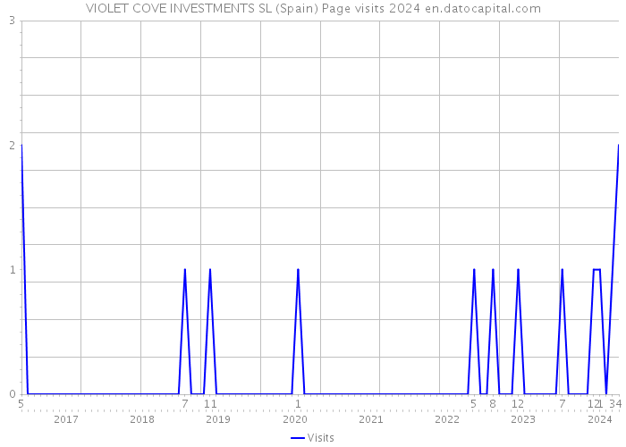 VIOLET COVE INVESTMENTS SL (Spain) Page visits 2024 
