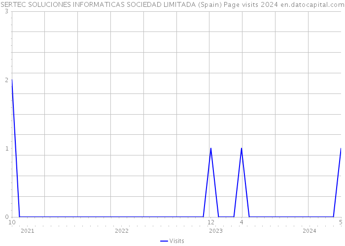 SERTEC SOLUCIONES INFORMATICAS SOCIEDAD LIMITADA (Spain) Page visits 2024 