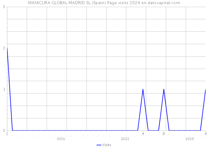 MANICURA GLOBAL MADRID SL (Spain) Page visits 2024 