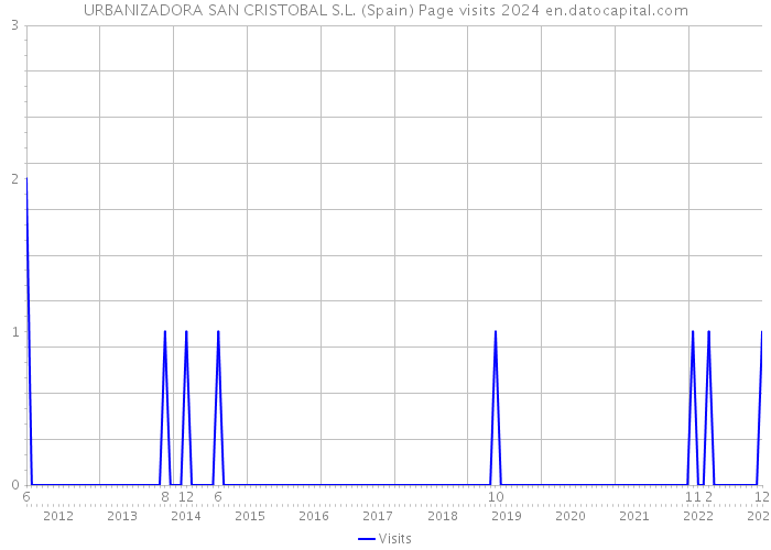 URBANIZADORA SAN CRISTOBAL S.L. (Spain) Page visits 2024 