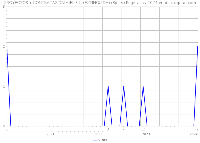PROYECTOS Y CONTRATAS DAIMIEL S.L. (EXTINGUIDA) (Spain) Page visits 2024 