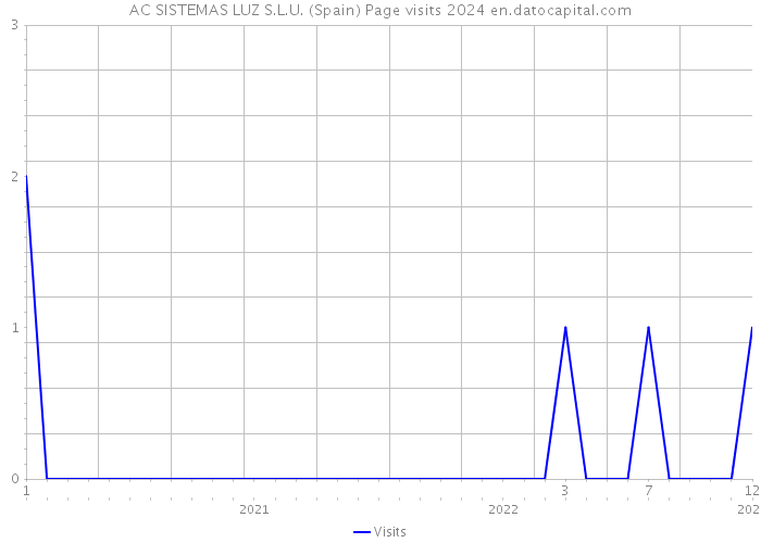 AC SISTEMAS LUZ S.L.U. (Spain) Page visits 2024 