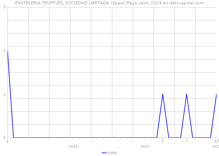 PASTELERIA TRUFFLES, SOCIEDAD LIMITADA (Spain) Page visits 2024 