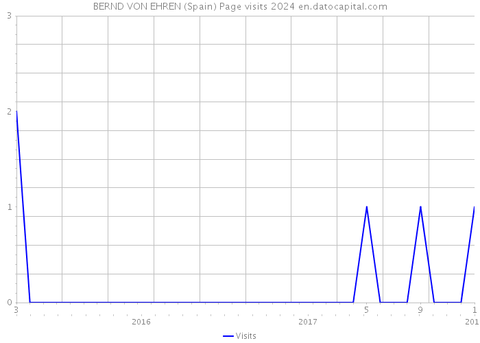 BERND VON EHREN (Spain) Page visits 2024 