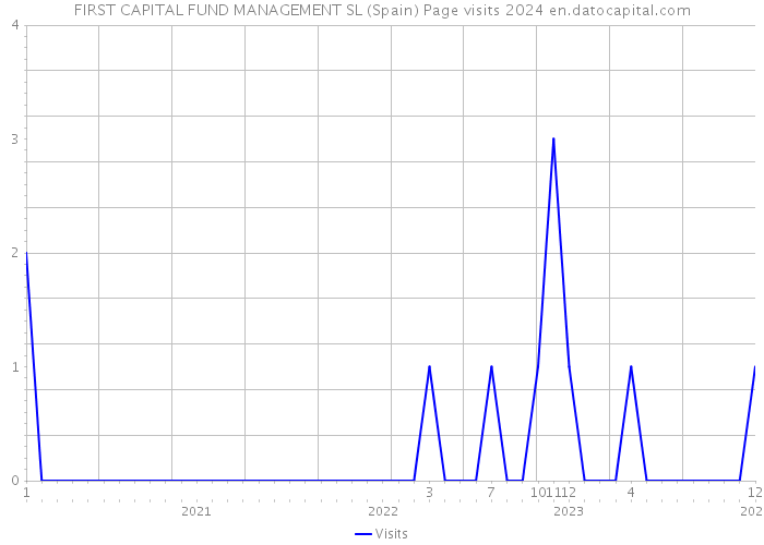 FIRST CAPITAL FUND MANAGEMENT SL (Spain) Page visits 2024 