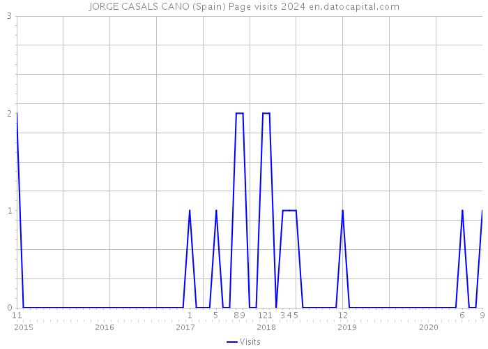 JORGE CASALS CANO (Spain) Page visits 2024 