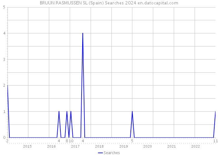 BRUUN RASMUSSEN SL (Spain) Searches 2024 