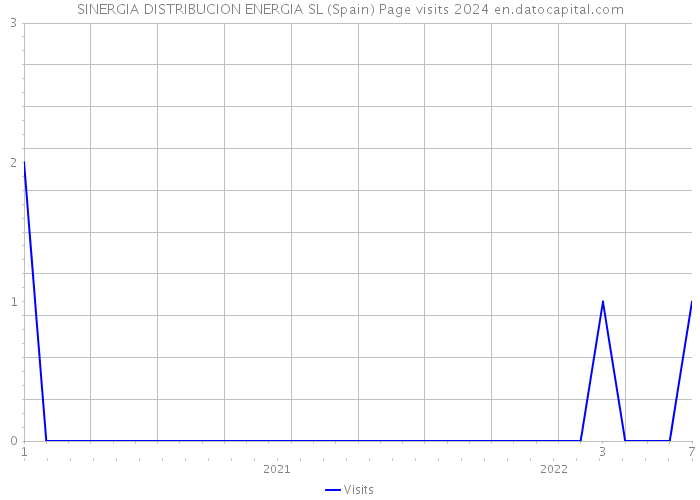 SINERGIA DISTRIBUCION ENERGIA SL (Spain) Page visits 2024 