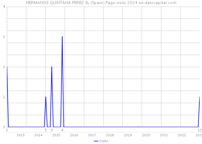 HERMANOS QUINTANA PEREZ SL (Spain) Page visits 2024 