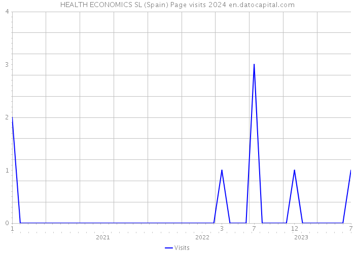 HEALTH ECONOMICS SL (Spain) Page visits 2024 