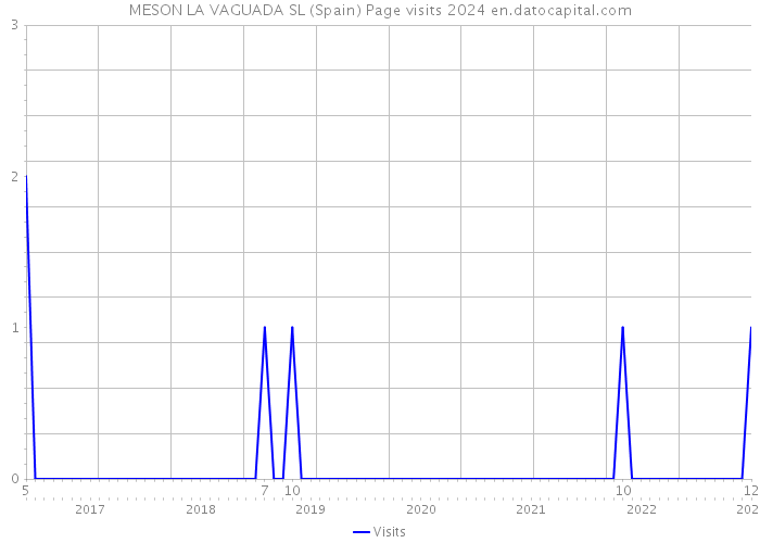 MESON LA VAGUADA SL (Spain) Page visits 2024 