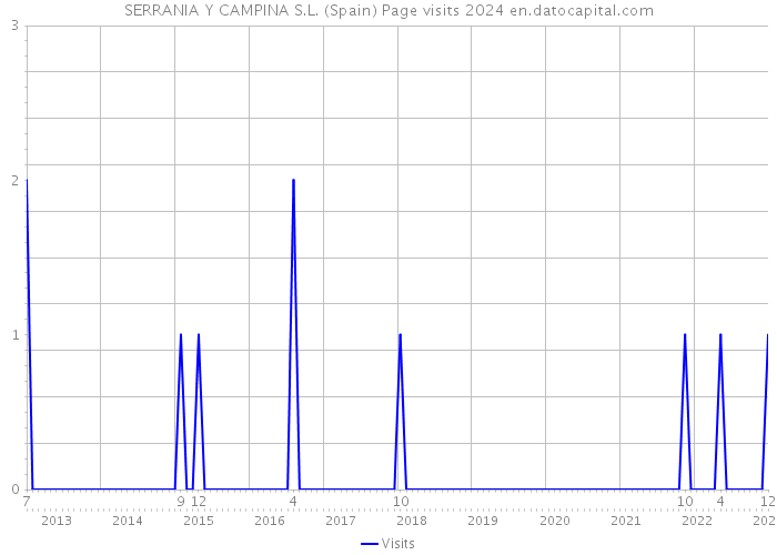 SERRANIA Y CAMPINA S.L. (Spain) Page visits 2024 