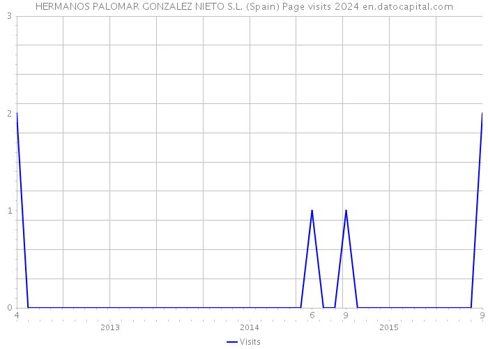 HERMANOS PALOMAR GONZALEZ NIETO S.L. (Spain) Page visits 2024 