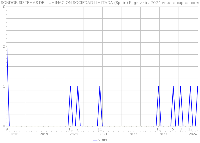 SONDOR SISTEMAS DE ILUMINACION SOCIEDAD LIMITADA (Spain) Page visits 2024 