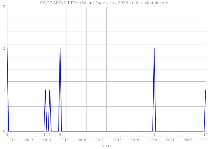 COOP ARDUL LTDA (Spain) Page visits 2024 