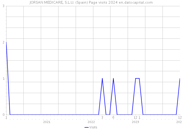 JORSAN MEDICARE, S.L.U. (Spain) Page visits 2024 