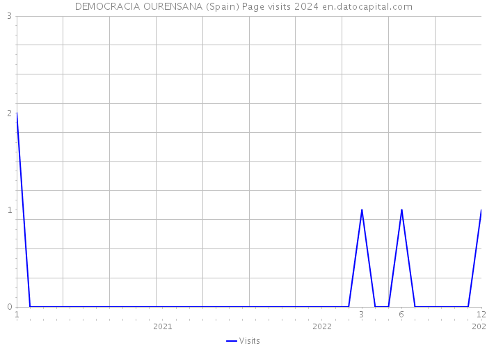 DEMOCRACIA OURENSANA (Spain) Page visits 2024 