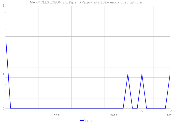 MARMOLES LOBON S.L. (Spain) Page visits 2024 