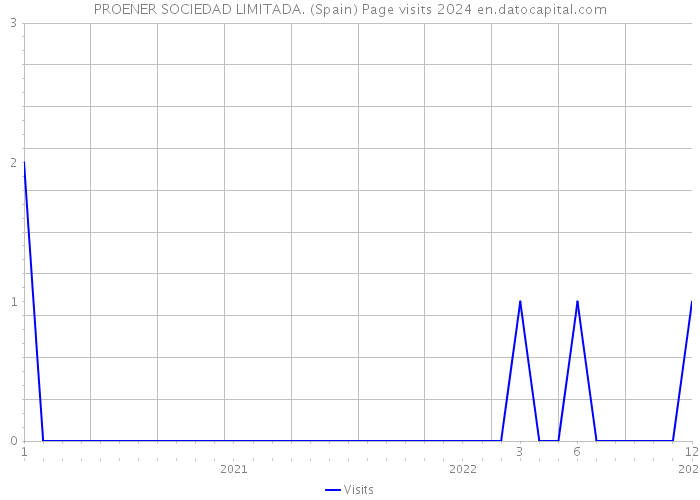 PROENER SOCIEDAD LIMITADA. (Spain) Page visits 2024 