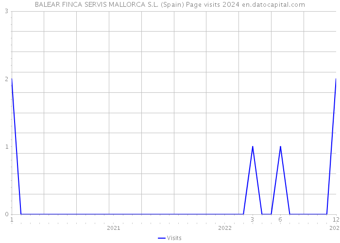 BALEAR FINCA SERVIS MALLORCA S.L. (Spain) Page visits 2024 