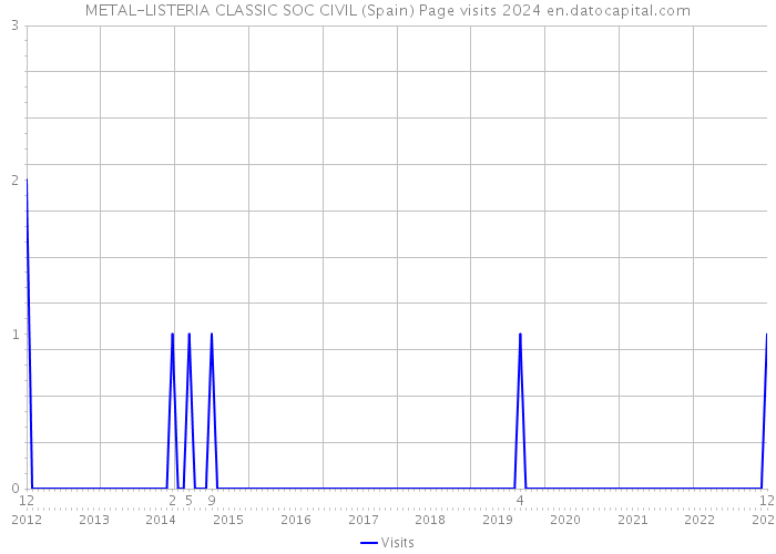 METAL-LISTERIA CLASSIC SOC CIVIL (Spain) Page visits 2024 