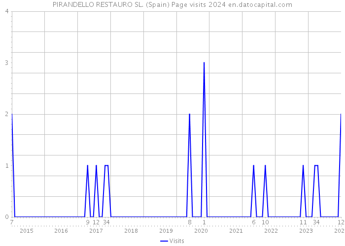 PIRANDELLO RESTAURO SL. (Spain) Page visits 2024 