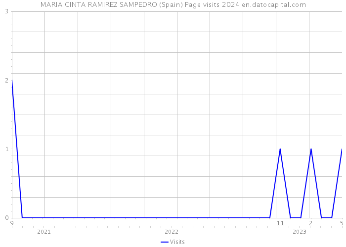 MARIA CINTA RAMIREZ SAMPEDRO (Spain) Page visits 2024 