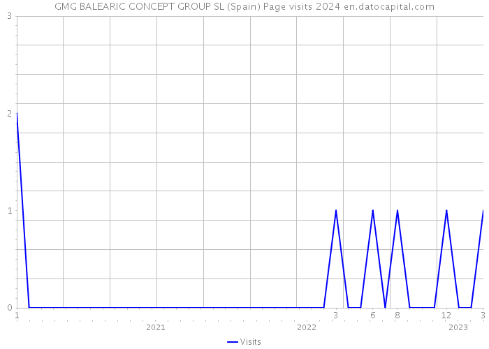 GMG BALEARIC CONCEPT GROUP SL (Spain) Page visits 2024 