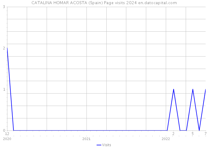 CATALINA HOMAR ACOSTA (Spain) Page visits 2024 