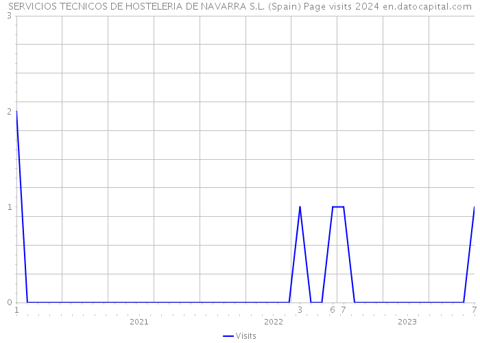 SERVICIOS TECNICOS DE HOSTELERIA DE NAVARRA S.L. (Spain) Page visits 2024 