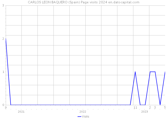 CARLOS LEON BAQUERO (Spain) Page visits 2024 