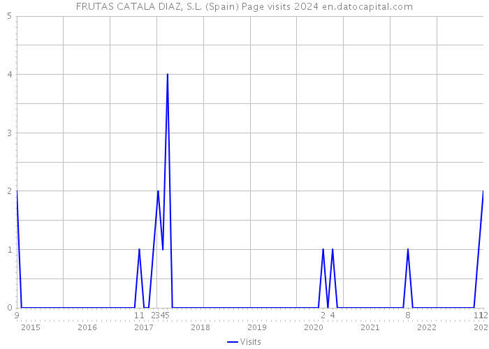 FRUTAS CATALA DIAZ, S.L. (Spain) Page visits 2024 