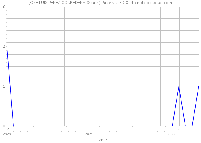 JOSE LUIS PEREZ CORREDERA (Spain) Page visits 2024 