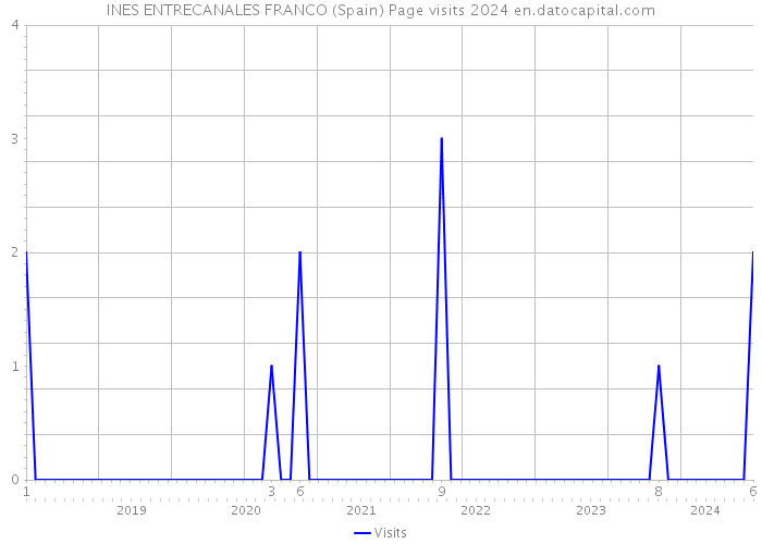 INES ENTRECANALES FRANCO (Spain) Page visits 2024 