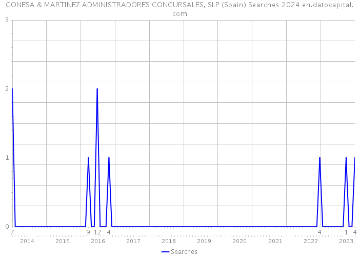 CONESA & MARTINEZ ADMINISTRADORES CONCURSALES, SLP (Spain) Searches 2024 