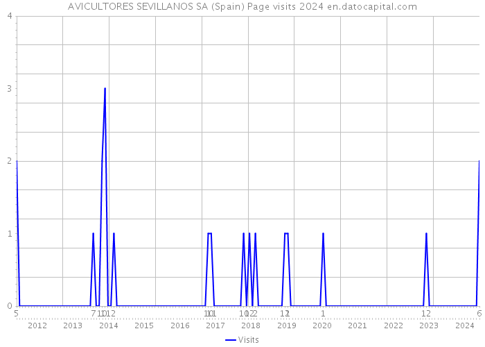 AVICULTORES SEVILLANOS SA (Spain) Page visits 2024 