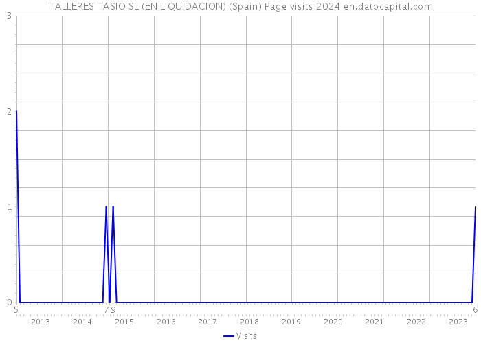 TALLERES TASIO SL (EN LIQUIDACION) (Spain) Page visits 2024 