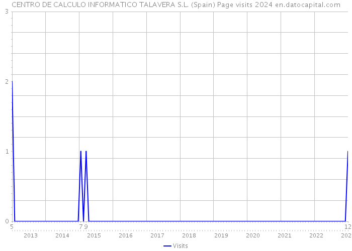 CENTRO DE CALCULO INFORMATICO TALAVERA S.L. (Spain) Page visits 2024 