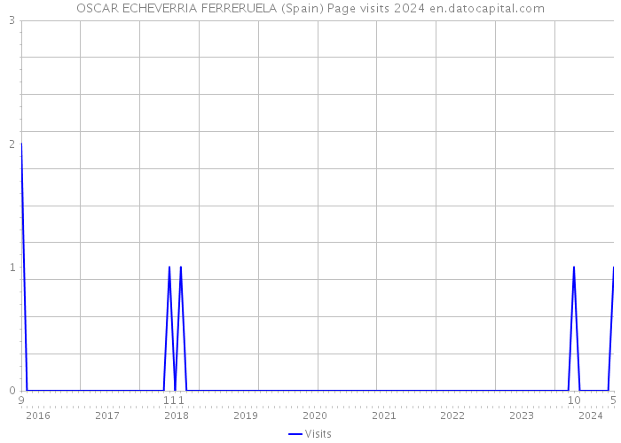 OSCAR ECHEVERRIA FERRERUELA (Spain) Page visits 2024 