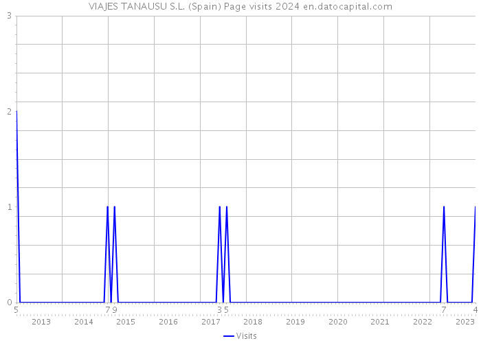 VIAJES TANAUSU S.L. (Spain) Page visits 2024 