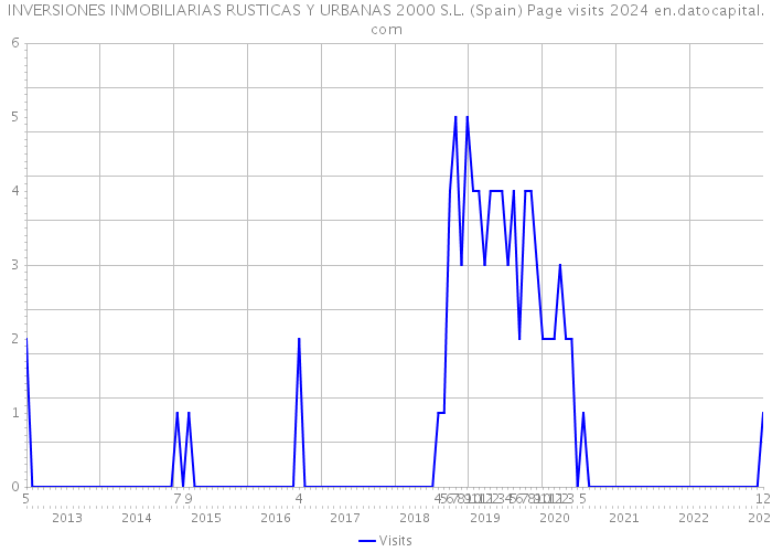 INVERSIONES INMOBILIARIAS RUSTICAS Y URBANAS 2000 S.L. (Spain) Page visits 2024 