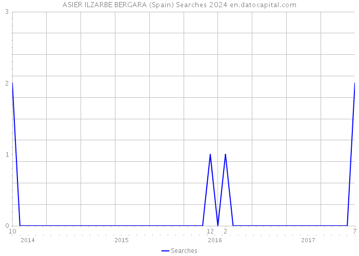 ASIER ILZARBE BERGARA (Spain) Searches 2024 