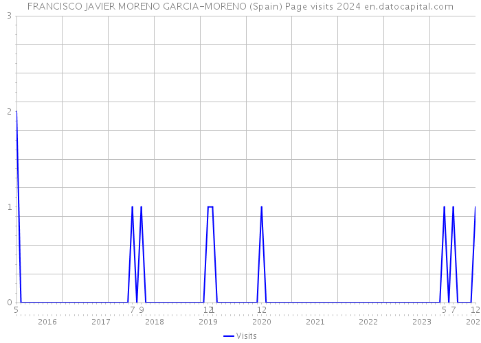 FRANCISCO JAVIER MORENO GARCIA-MORENO (Spain) Page visits 2024 