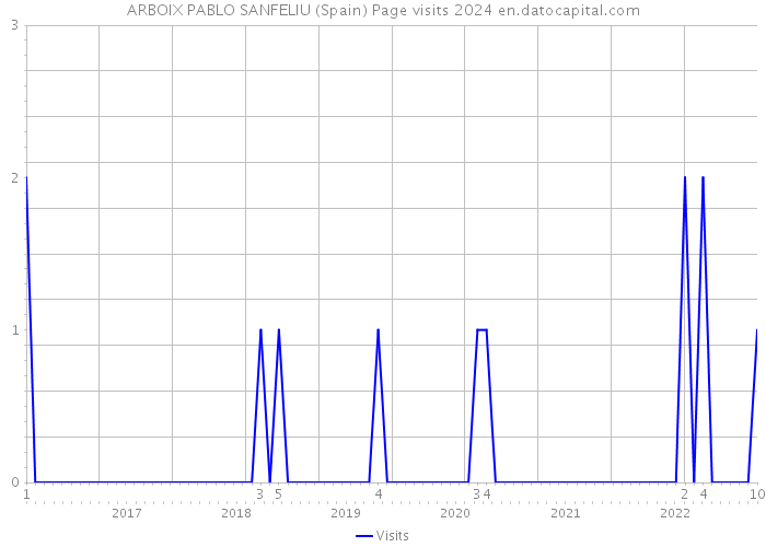 ARBOIX PABLO SANFELIU (Spain) Page visits 2024 