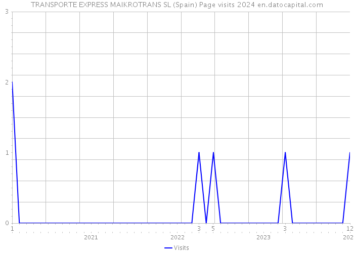 TRANSPORTE EXPRESS MAIKROTRANS SL (Spain) Page visits 2024 