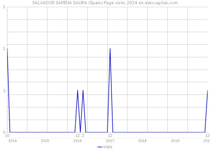 SALVADOR SAPENA SAURA (Spain) Page visits 2024 