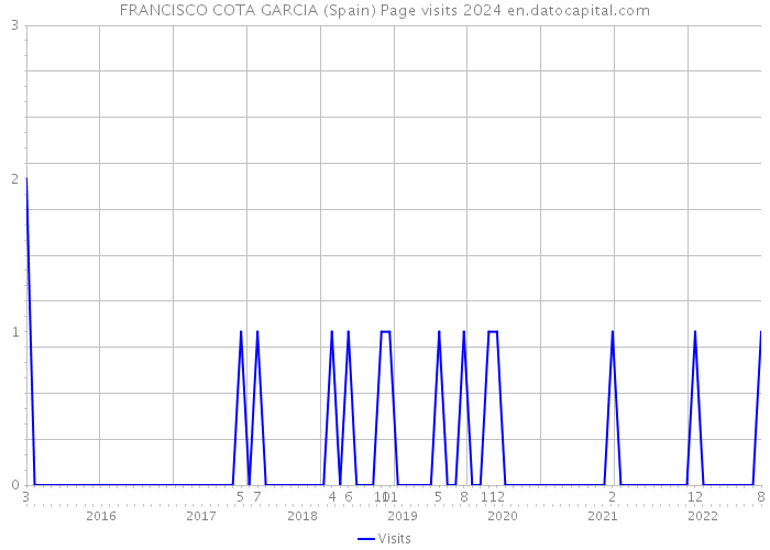 FRANCISCO COTA GARCIA (Spain) Page visits 2024 